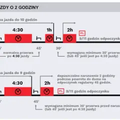 Kierowca ciężarówki: Ile zarobisz? Kraj, Europa, Pakiet Mobilności