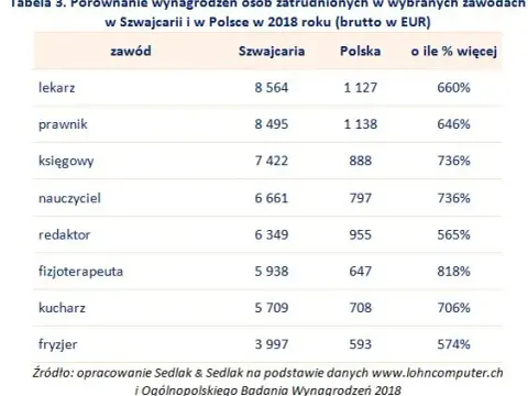 Kierowca w Szwajcarii: zarobki C+E, koszty życia. Czy warto?