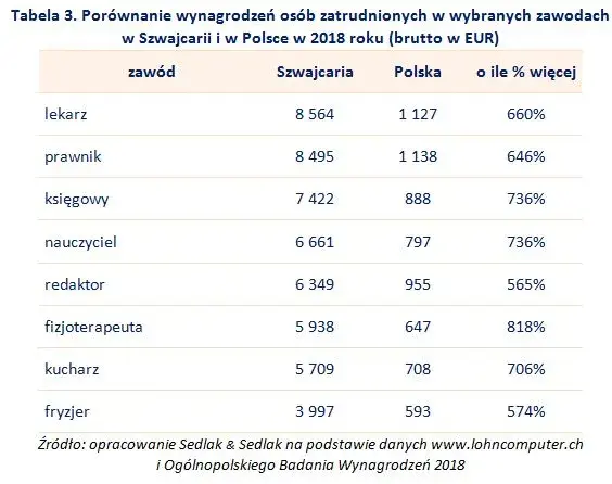 Kierowca w Szwajcarii: zarobki C+E, koszty życia. Czy warto?
