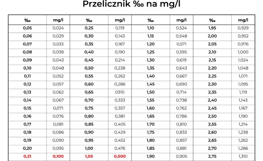 Alkomat: Promile czy mg/l? Rozwiąż zagadkę i uniknij kary!