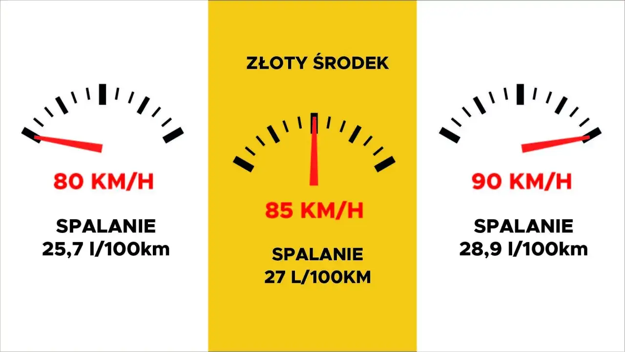 infografika czynniki wpływające na spalanie ciężar&oacute;wki