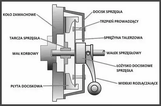 Jak działa sprzęgło samochodowe schemat