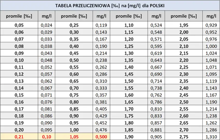 tabela przelicznik promile mg/l